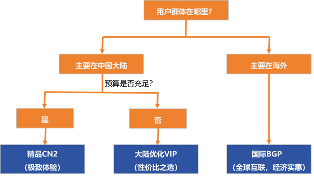 大陆优化VIP、精品CN2、国际BGP，海外服务器线路怎么选？